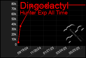 Total Graph of Dingodactyl