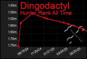 Total Graph of Dingodactyl