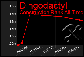 Total Graph of Dingodactyl