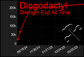 Total Graph of Dingodactyl