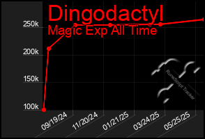 Total Graph of Dingodactyl