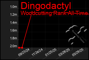 Total Graph of Dingodactyl