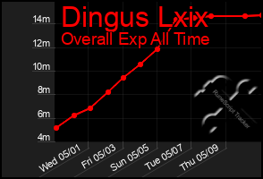Total Graph of Dingus Lxix