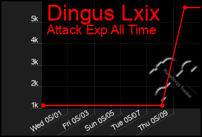 Total Graph of Dingus Lxix