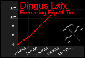 Total Graph of Dingus Lxix