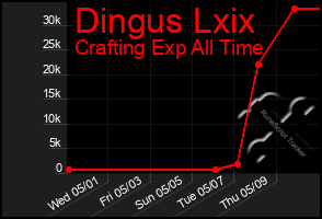 Total Graph of Dingus Lxix