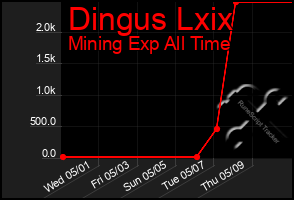 Total Graph of Dingus Lxix
