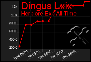 Total Graph of Dingus Lxix