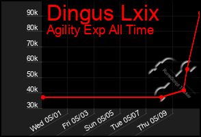 Total Graph of Dingus Lxix