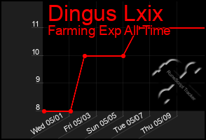 Total Graph of Dingus Lxix