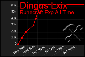 Total Graph of Dingus Lxix