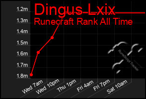 Total Graph of Dingus Lxix