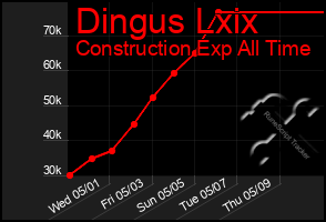 Total Graph of Dingus Lxix