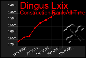 Total Graph of Dingus Lxix