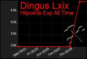 Total Graph of Dingus Lxix