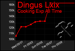 Total Graph of Dingus Lxix