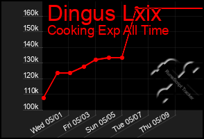 Total Graph of Dingus Lxix