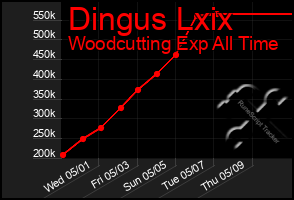 Total Graph of Dingus Lxix