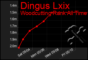 Total Graph of Dingus Lxix