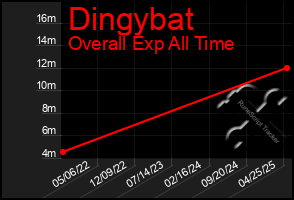 Total Graph of Dingybat