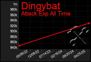 Total Graph of Dingybat