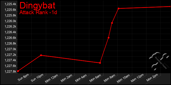 Last 24 Hours Graph of Dingybat
