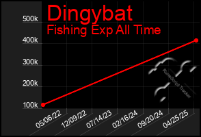 Total Graph of Dingybat