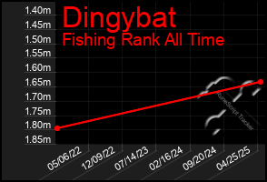 Total Graph of Dingybat