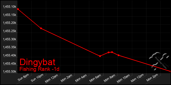 Last 24 Hours Graph of Dingybat