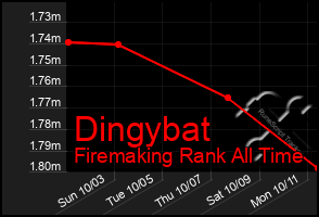 Total Graph of Dingybat