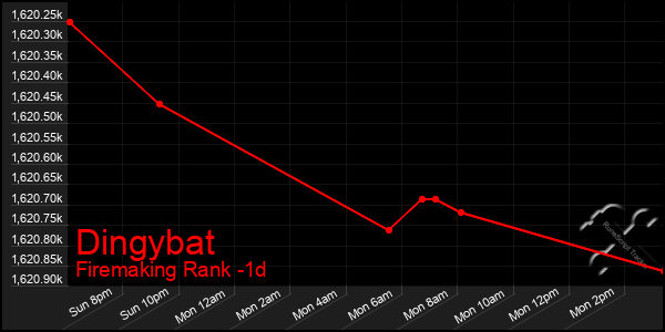 Last 24 Hours Graph of Dingybat