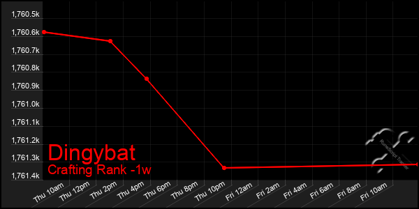 Last 7 Days Graph of Dingybat