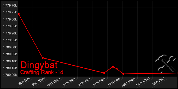 Last 24 Hours Graph of Dingybat