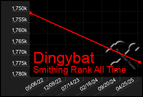 Total Graph of Dingybat