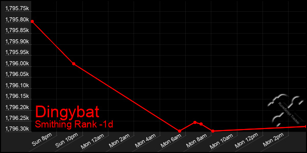 Last 24 Hours Graph of Dingybat