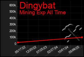 Total Graph of Dingybat