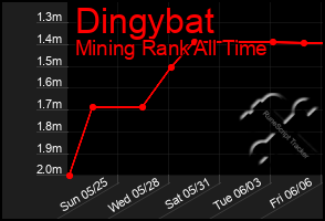 Total Graph of Dingybat