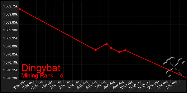 Last 24 Hours Graph of Dingybat