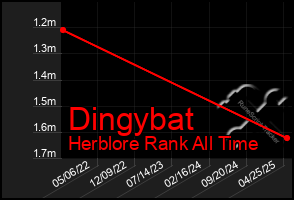 Total Graph of Dingybat