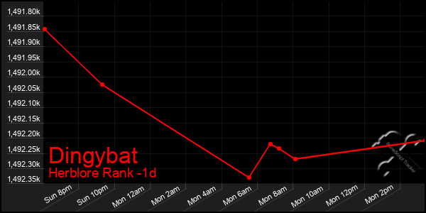 Last 24 Hours Graph of Dingybat