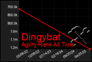 Total Graph of Dingybat