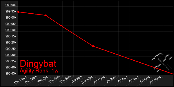 Last 7 Days Graph of Dingybat