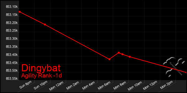 Last 24 Hours Graph of Dingybat