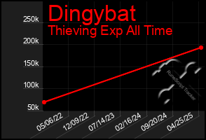 Total Graph of Dingybat