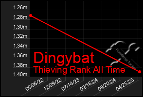 Total Graph of Dingybat