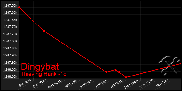 Last 24 Hours Graph of Dingybat
