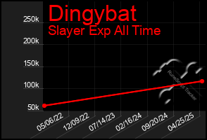 Total Graph of Dingybat