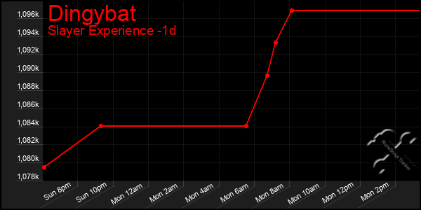 Last 24 Hours Graph of Dingybat