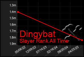 Total Graph of Dingybat