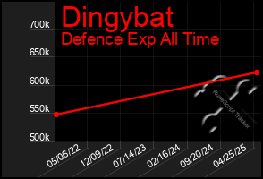 Total Graph of Dingybat